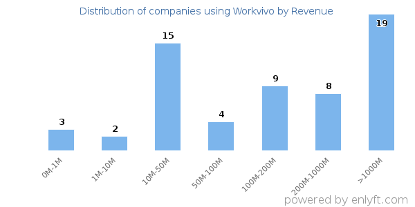 Workvivo clients - distribution by company revenue