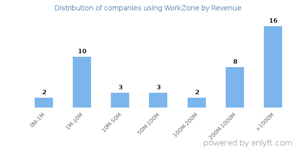 WorkZone clients - distribution by company revenue