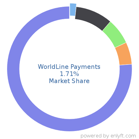 WorldLine Payments market share in Banking & Finance is about 1.71%