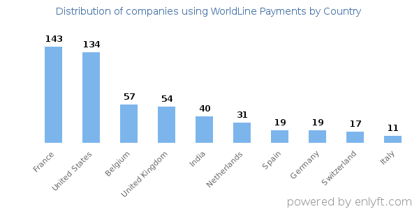 WorldLine Payments customers by country