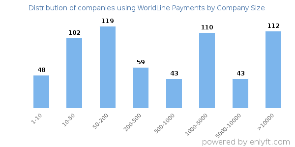 Companies using WorldLine Payments, by size (number of employees)