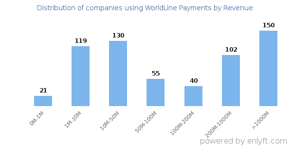 WorldLine Payments clients - distribution by company revenue