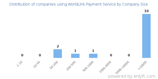 Companies using WorldLink Payment Service, by size (number of employees)