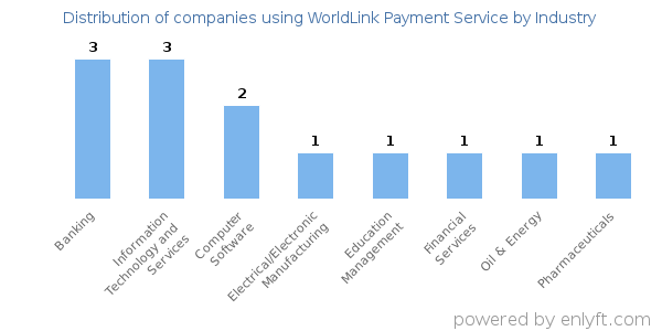 Companies using WorldLink Payment Service - Distribution by industry