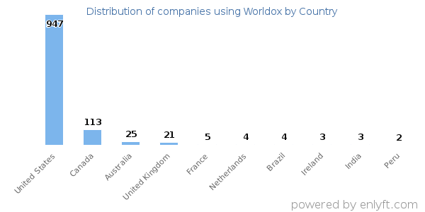 Worldox customers by country