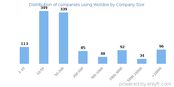 Companies using Worldox, by size (number of employees)