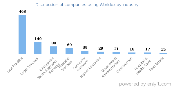 Companies using Worldox - Distribution by industry