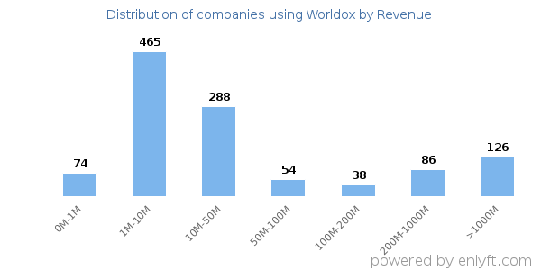 Worldox clients - distribution by company revenue