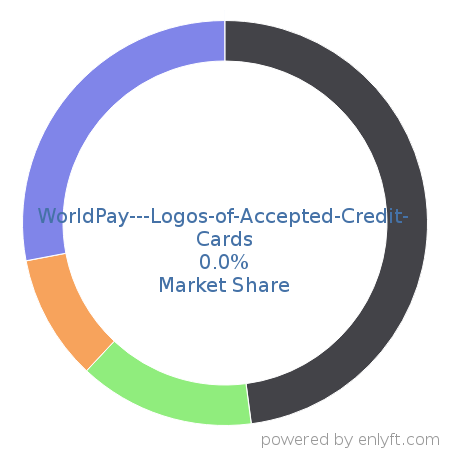 WorldPay---Logos-of-Accepted-Credit-Cards market share in Online Payment is about 0.0%