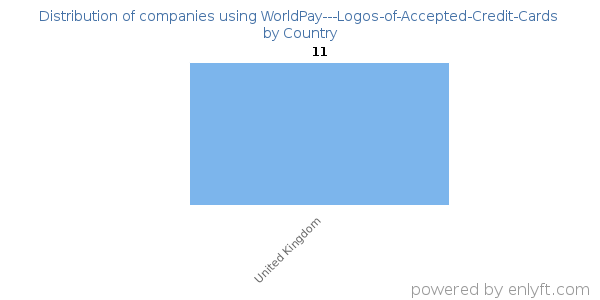 WorldPay---Logos-of-Accepted-Credit-Cards customers by country