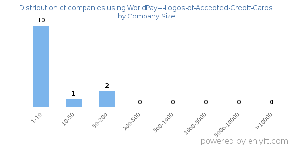 Companies using WorldPay---Logos-of-Accepted-Credit-Cards, by size (number of employees)