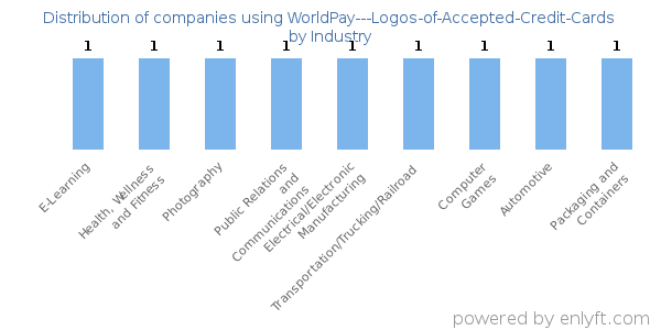 Companies using WorldPay---Logos-of-Accepted-Credit-Cards - Distribution by industry