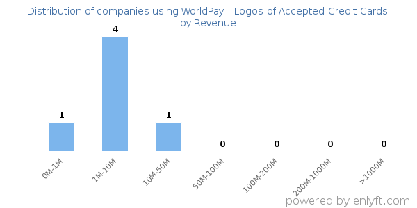 WorldPay---Logos-of-Accepted-Credit-Cards clients - distribution by company revenue