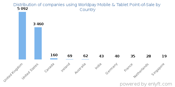 Worldpay Mobile & Tablet Point-of-Sale customers by country