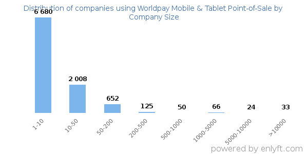 Companies using Worldpay Mobile & Tablet Point-of-Sale, by size (number of employees)