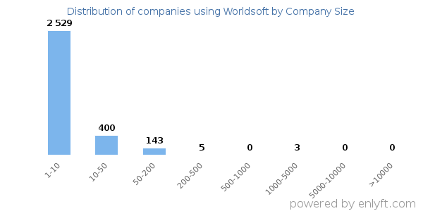 Companies using Worldsoft, by size (number of employees)