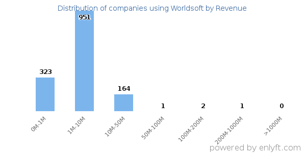 Worldsoft clients - distribution by company revenue