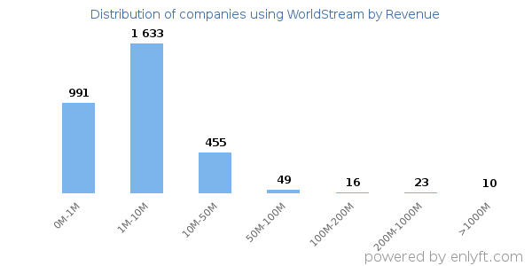 WorldStream clients - distribution by company revenue