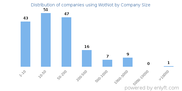 Companies using WotNot, by size (number of employees)