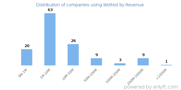 WotNot clients - distribution by company revenue