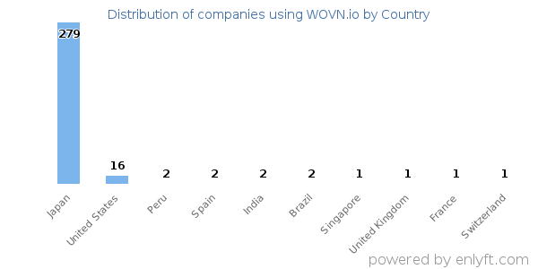 WOVN.io customers by country