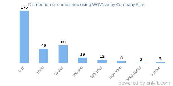 Companies using WOVN.io, by size (number of employees)