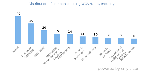 Companies using WOVN.io - Distribution by industry