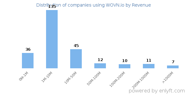 WOVN.io clients - distribution by company revenue