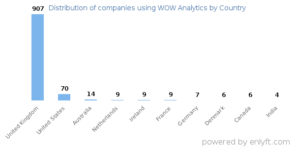 WOW Analytics customers by country
