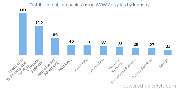 Companies using WOW Analytics - Distribution by industry