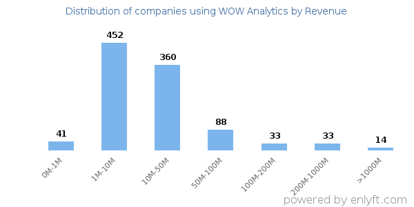 WOW Analytics clients - distribution by company revenue