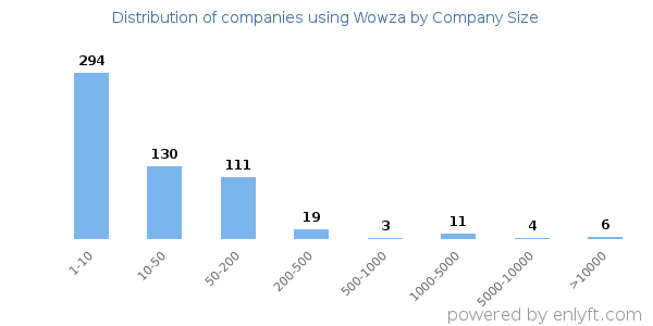 Companies using Wowza, by size (number of employees)