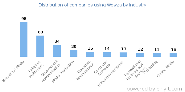 Companies using Wowza - Distribution by industry