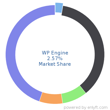 WP Engine market share in Web Hosting Services is about 2.64%