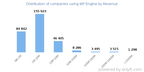 WP Engine clients - distribution by company revenue