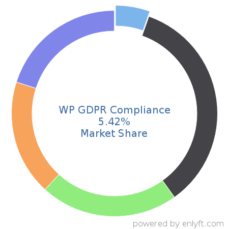 WP GDPR Compliance market share in Data Security is about 5.68%