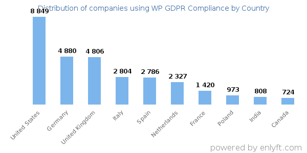 WP GDPR Compliance customers by country