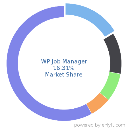 WP Job Manager market share in Recruitment is about 16.31%