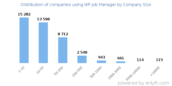 Companies using WP Job Manager, by size (number of employees)