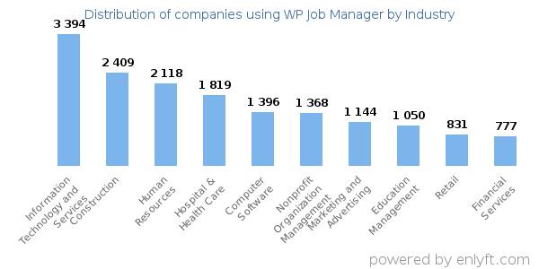 Companies using WP Job Manager - Distribution by industry