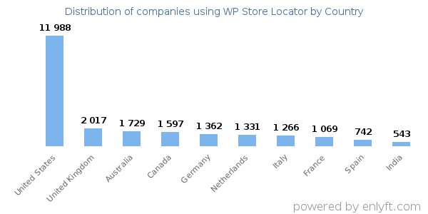 WP Store Locator customers by country