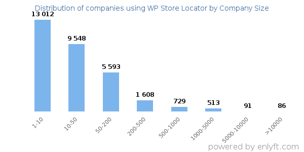 Companies using WP Store Locator, by size (number of employees)