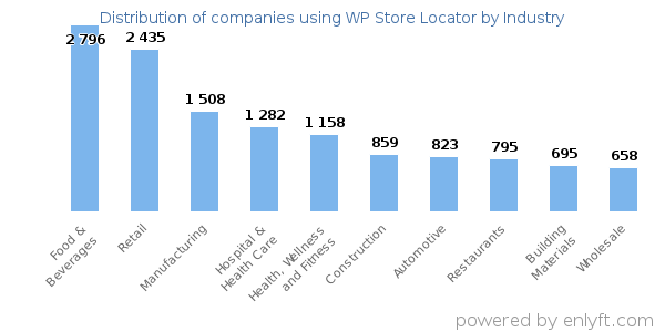 Companies using WP Store Locator - Distribution by industry