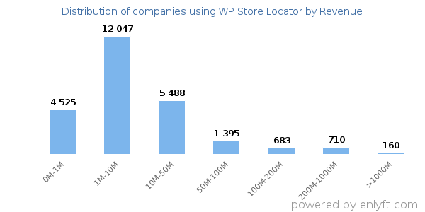 WP Store Locator clients - distribution by company revenue