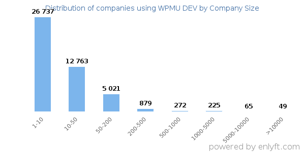 Companies using WPMU DEV, by size (number of employees)