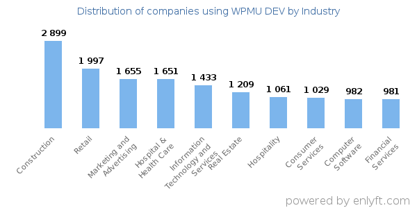 Companies using WPMU DEV - Distribution by industry