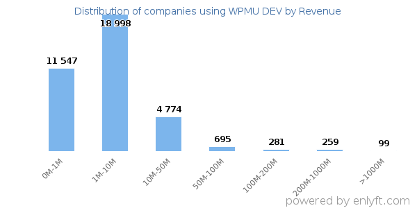 WPMU DEV clients - distribution by company revenue