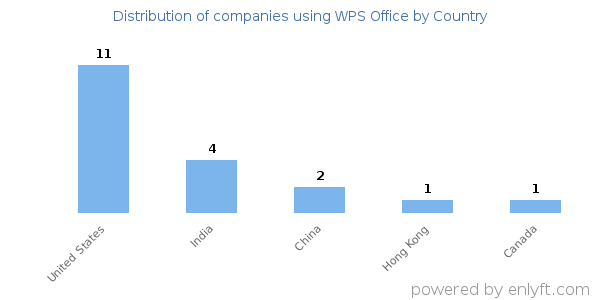 WPS Office customers by country