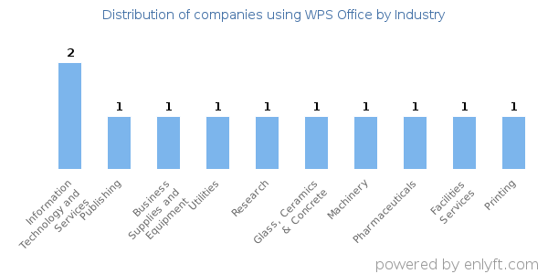 Companies using WPS Office - Distribution by industry