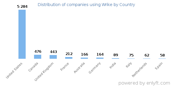 Wrike customers by country